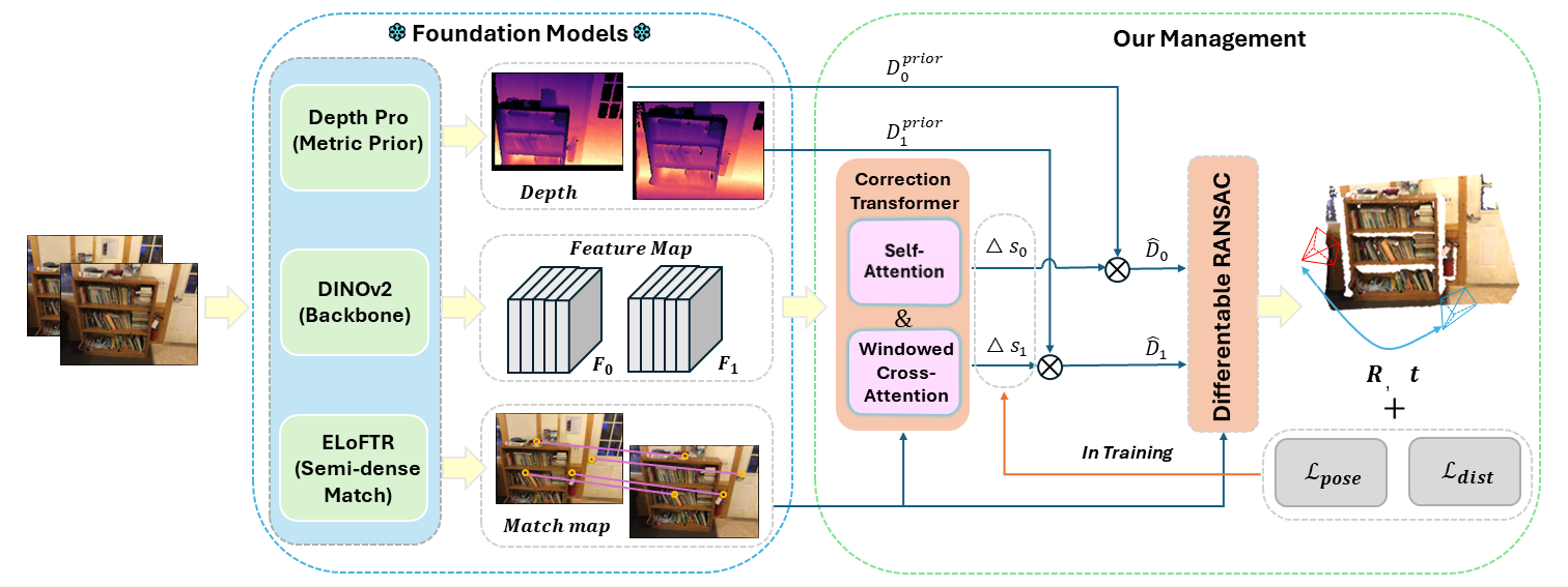 [Required Image: Figure 2 - Framework overview pipeline showing Multi-Prior Extraction, Depth Correction Transformer with LDRL, and Differentiable RANSAC]