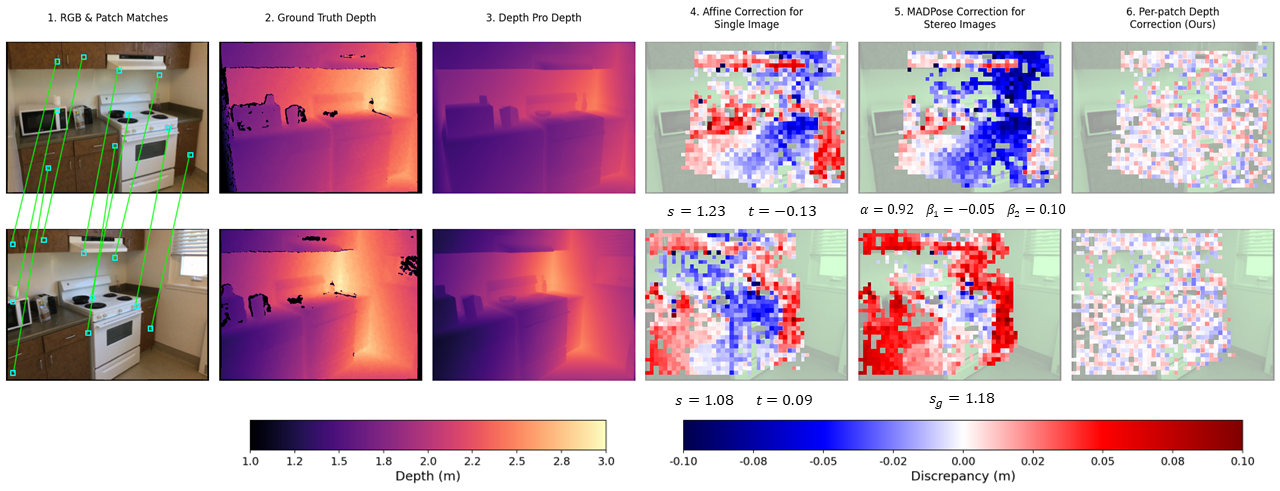 [Required Image: Figure 1 - Depth correction comparison (6 columns: reference image, target image, metric depth, least-squares affine correction, MADPose stereo correction, Ours)]