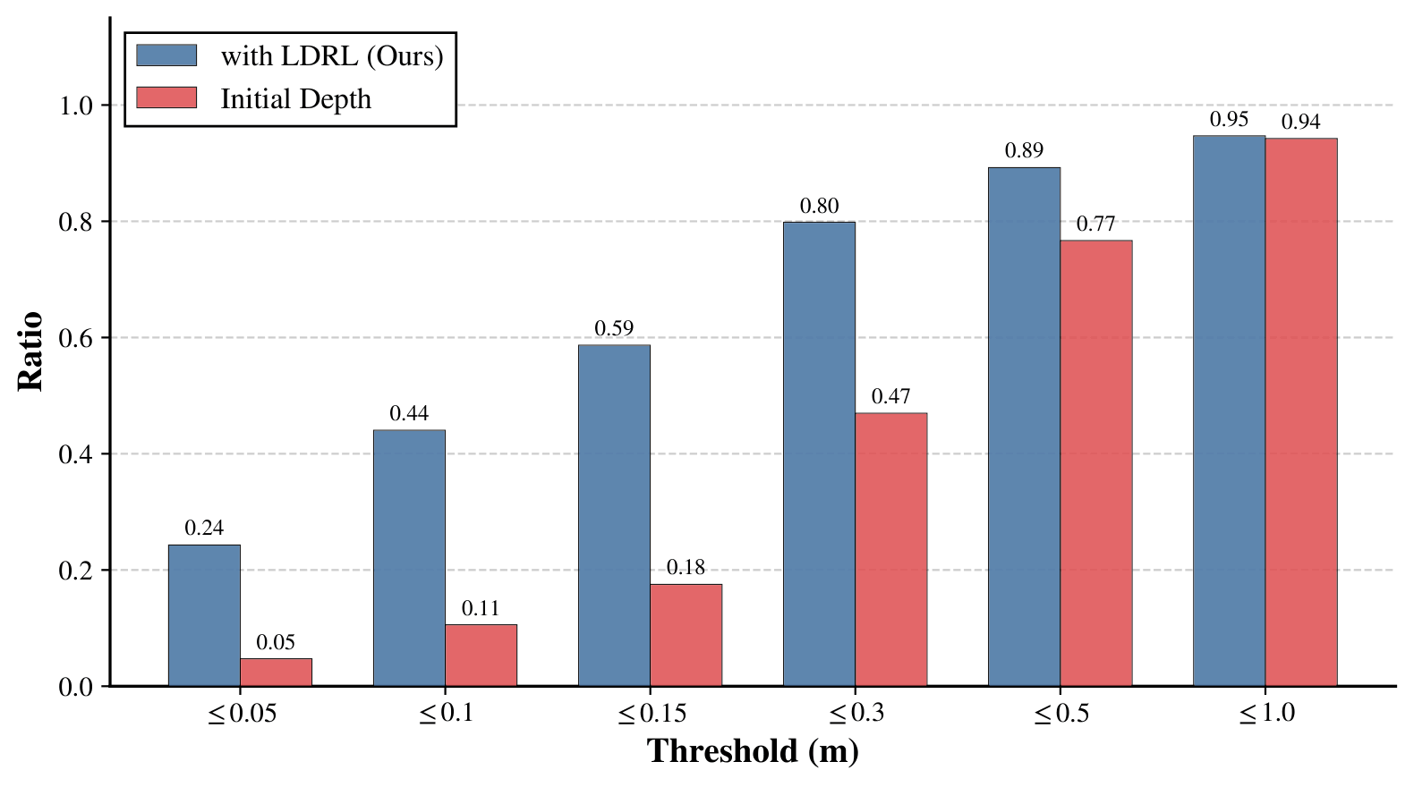 [Required Image: Figure 3 - Cumulative error distribution bar chart comparing Initial Depth vs with LDRL at thresholds 0.05/0.1/0.15/0.3/0.5/1.0m]